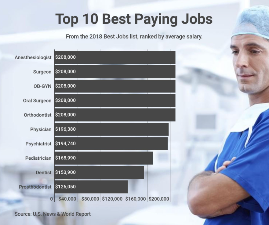 Highest Paying Healthcare Jobs in the USA